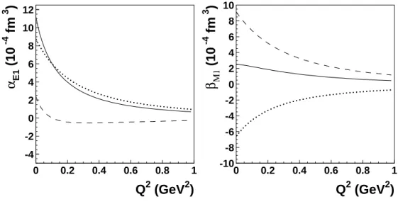 Figure 4: DR results [3,38] for the scalar GPs α E1 (Q 2 ) (left panel) and β M1 (Q 2 ) (right panel) as function of the four-momentum transfer Q 2 