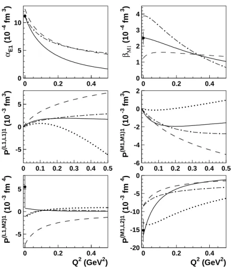 Figure 5: Comparison of HBChPT, BChPT and DR calculation of the GPs. Solid curves: