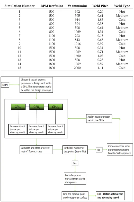 Table 4. Process parameter sets for optimization.