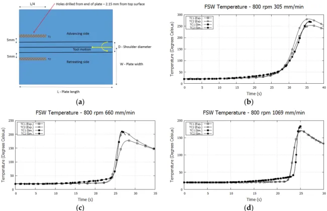 Figure 8. (a) Location of thermocouples for temperature history. Temperature history comparison between experiment and simulation for 800 rpm with: (b) 305 mm/min, (c) 660 mm/min, and (d) 1069 mm/min.