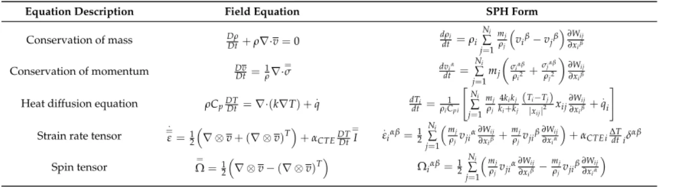 Table 1. Field equations and their SPH formulation.
