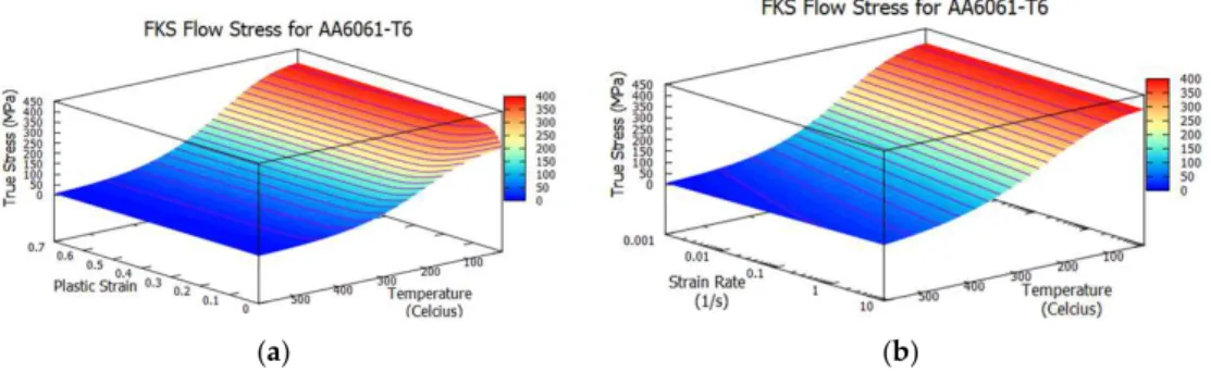 Figure 2. Fraser–Kiss–St-Georges (FKS) flow stress model for AA6061-T6: (a) as a function of plastic strain and temperature; and (b) as a function of strain rate and temperature.