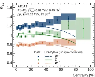 Figure 7: Nuclear modification factor R AA in centrality intervals compared with the HG-Pythia model [63] scaled by the isospin factors obtained from the CT14 NLO PDF calculation