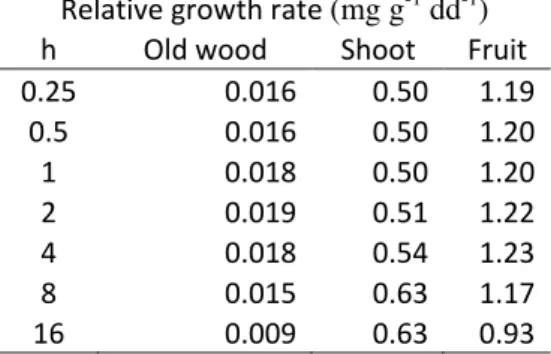 Table 1: Model parameters and equation for estimation of biomasses. 