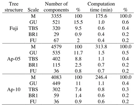 Table 4: Number of components included in tree structures at different scales.