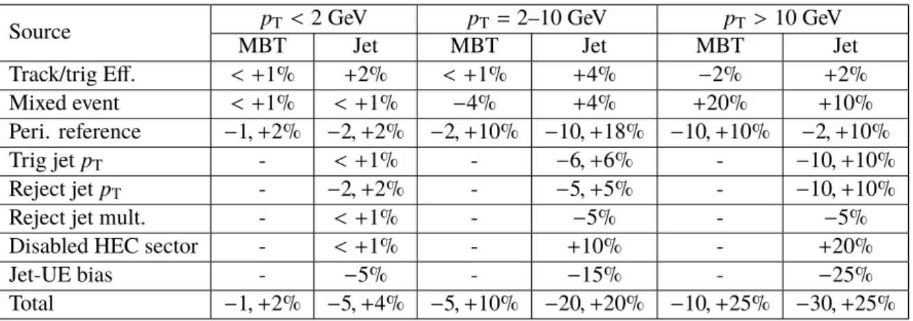 Table 1: Systematic uncertainty summary for anisotropy coefficients v 2 . The values are approximate, as they represent the average variation in each p T range, and are reported relative to v 2 