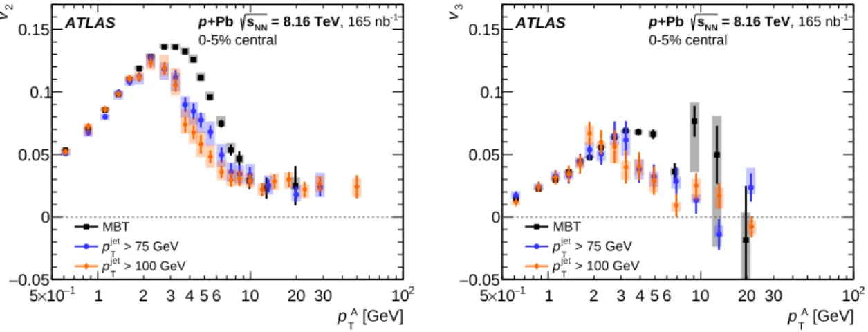Figure 3 shows the extracted second- (v 2 ) and third-order (v 3 ) anisotropy coefficients for the MBT events compared to those from both selections of jet events plotted as a function of A-particle p T in the range 0 