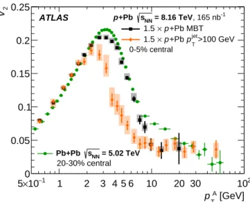 Figure 9: Scaled p +Pb v 2 values plotted as a function of the A-particle p T overlaid with v 2 from 20–30% central Pb+Pb data at √