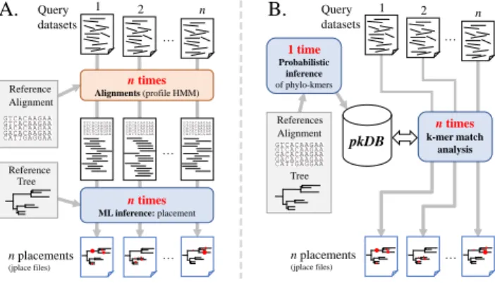 Fig.  1.  Comparison between existing PP software and RAPPAS. The pipelines from  query sequence datasets to placement results (jplace files) are depicted