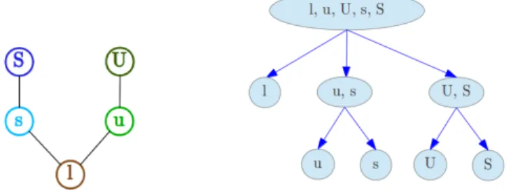 FIGURE 1. Hasse diagram and corresponding partition tree.