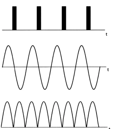 Figure  1-3.  Illustration  of  the  dipole  coupling  and  recoupling  during  MAS  a)  Rotor  synchronized  rf  Tr pulses  spaced  at  one  per  rotor  period  b) MAS  modulates  the dipole  coupling  producing  an  average  of 0 over  a rotor  period  i
