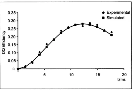 Figure  1-5.  Double  quantum  buildup  curve  for  1,4- 13 C-succinate  using 100  kHz  proton  and  simulation  using  SPINEVOLUTION
