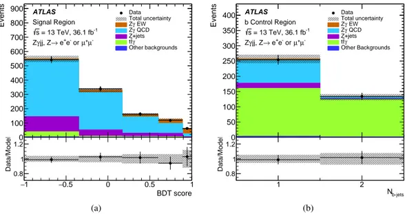 Figure 3: Post-fit distributions of (a) the BDT score in the signal region and of (b) N b-jets in the b -CR