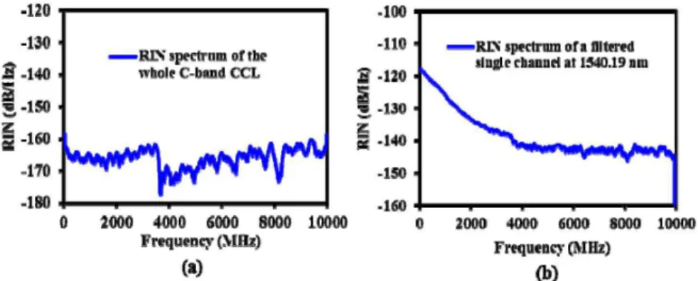 Fig. 5. (a) The RIN spectrum of the whole C-band CCL; (b) The RIN spectrum of one of the  filtered 45 individual channels from the 34.462 GHz C-band QD CCL at an injection current of  390 mA and at 20°C