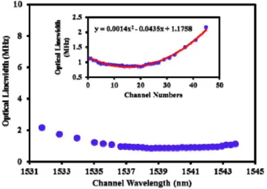 Fig. 6. Optical linewidth of each filtered channel versus channel wavelength from an InAs/InP  QD C-band CLL at 390 mA and 20°C