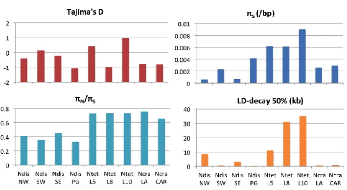 Fig.  4. Summary statistics of population genomic variation in best-sampled Neurospora lineages