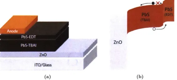 Figure  2-2:  The  (a)  architecture  and  (b)  band  structure  of a  band  alignment  engineered  QDSC.