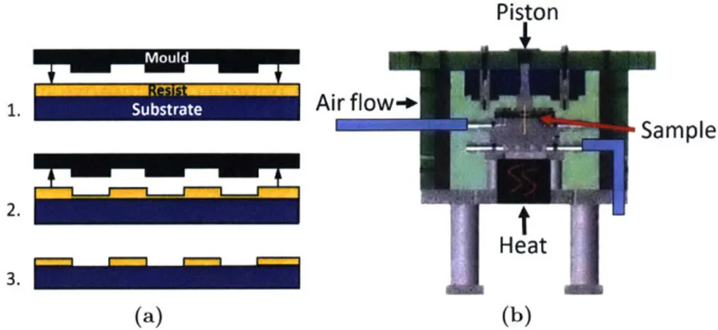 Figure  2-4:  (a)  Schematic  of nanoimprint  lithographic  process.  A  patterned  mould  is  pressed  into a  polymer  resist,  which  deforms  to  the  mould's  pattern,  creating  a  thickness  contrast
