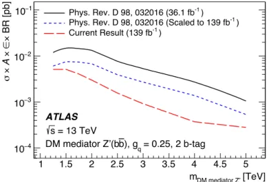 Figure 9: The expected 95% CL upper limits on the cross-section times acceptance times b -tagging efficiency times branching ratio as a function of the DM mediator Z 0 mass for the current and previous iterations of the analysis