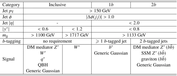 Table 1: Summary of the event selection requirements and benchmark signals being tested in each analysis category.