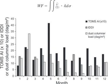 Fig. 4. Annual cycle of Bode´le´ dust as estimated from TOMS AI, IDDI, and the RAMS dust columnar loading.