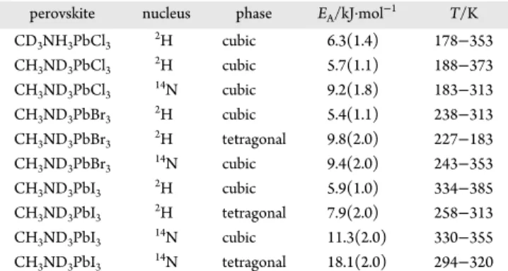 Table 4. Apparent Activation Energies for the MAPbX 3 (X = Cl, Br, I) Perovskites Derived from 2 H and 14 N T 1 Data a