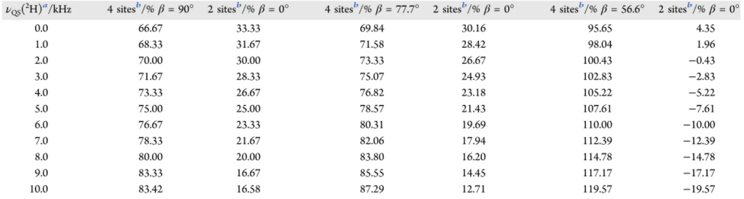 Figure 5. Representation of the population distribution of the MA cation for MAPbI 3 with β = 90 ° in the tetragonal phase near the tetragonal ↔ orthorhombic phase transition temperature (A), in the tetragonal phase near the tetragonal ↔ cubic phase transi