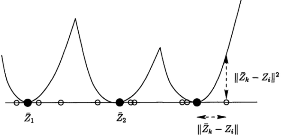 Figure  5-6:  The  clustering  objective  is to  place  the  centers  Zk  to  minimize the  sum of squared  distances  from points  to  their  closest  centers.