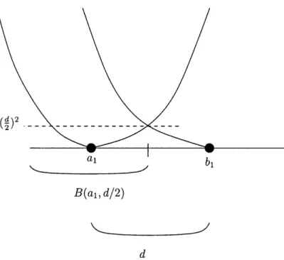 Figure  5-7:  To  prove  Lemma  5.7.1  it  is  enough  to  show  that  the  shaded  area  is upperbounded  by  the  L 1 distance  between  the  functions  haj,...,aK  and  hb,...bK  and lower-bounded  by  a  power of d