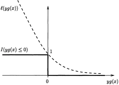 Figure  4-2:  Convex  loss £ upper-bounds  the  indicator  loss.