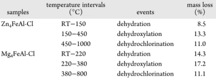 Table 2. Chemical Compositions and Proposed Formulae for the Synthesized Iron-based LDH-Cl Materials