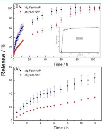 Figure 14. Release pro ﬁ les of Zn 4 FeAl-NAP, Mg 4 FeAl-NAP, and NAP samples in bu ﬀ er phosphate (pH = 7.4) at 37 ° C, (A) from 0.5 to 108 h and (B) from 0.5 to 12 h.