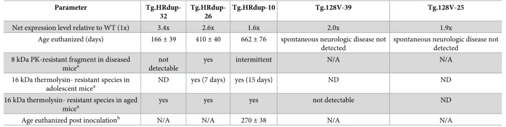 Table 1. Expression level, disease onset and signature PrP fragments in transgenic mice.