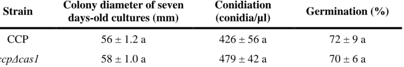 Table 3 – In vitro comparison of mycelial growth, conidiation and germination rates between CCP and ccpΔcas1