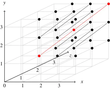 Figure 3-1: Domination Lemma chains when n = 3 and k = 3. The chain {(1, 1, 1), (2, 2, 2), (3, 3, 3)} is highlighted in red
