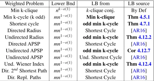 Table 4.1: Weighted graph lower bounds. Our results are in bold. Und stands for undirected and Dir stands for directed