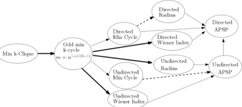 Figure 4-1: A depiction of a network of reductions related to sparse weighted graph prob- prob-lems and the dense Minimum k-clique problem