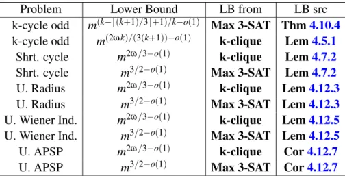 Table 4.2: Unweighted graph lower bounds. Our results are in bold. Upper bounds marked with * are hypothesized