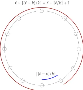 Figure 4-2: A depiction of why hypercycle needs sets of size ` − ⌈`/k⌉ + 1 to cover every choice of k elements.