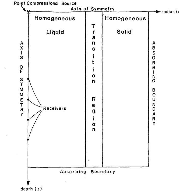 Figure 1: Outline of the geometry used for finite difference synthetic acoustic logs. A compressional point source is located at the intersection of  verti-cal and horizontal axes of symmetry