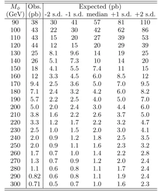 TABLE I: Observed and expected upper limits at the 95%