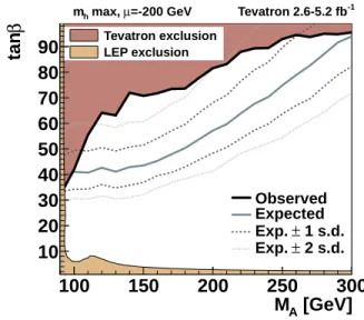 FIG. 2: 95% C.L. lower limit in the (M A , tanβ) plane for the m max h , µ = −200 GeV, including Higgs boson width effects.
