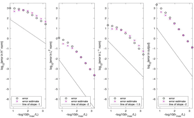 Figure 3: Model II error plot for 9 Meshes