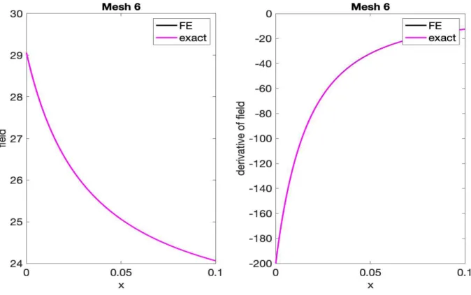 Figure 4: Model I field and derivative plots
