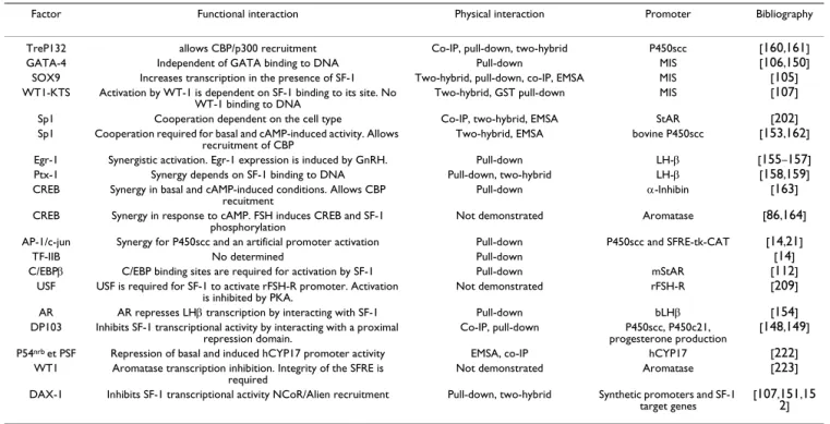 Table 3: Transcription factors or cofactors that interact with SF-1. For each interacting factor, the resulting functional interaction, the  experimental approach used to evidence the physical interaction and the model promoter are indicated.
