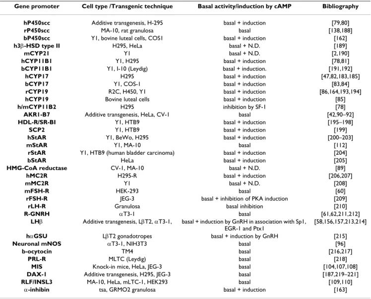 Table 2: A summary of SF-1 target genes. (After Hammer and Ingraham, Ref. [11], updated) The cell types where the studies were  conducted are presented
