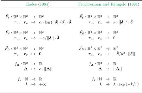 Table 1.1 – Forces used in classical force-directed algorithms. The notation ||·|| denotes the norm of a vector, ˜ · its normalization and δ = r u − r v the vector from vertex v to vertex u
