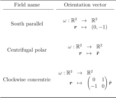 Table 1.2 – Usual magnetic fields for force-directed algorithms (Sugiyama and Misue, 1995)