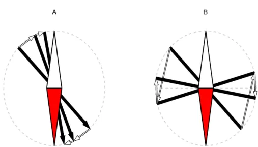 Figure 1.3 – Examples of movements induced by a magnetic field. The field orientation vector is represented by a compass directed from the south (in white) to the north pole (in red)