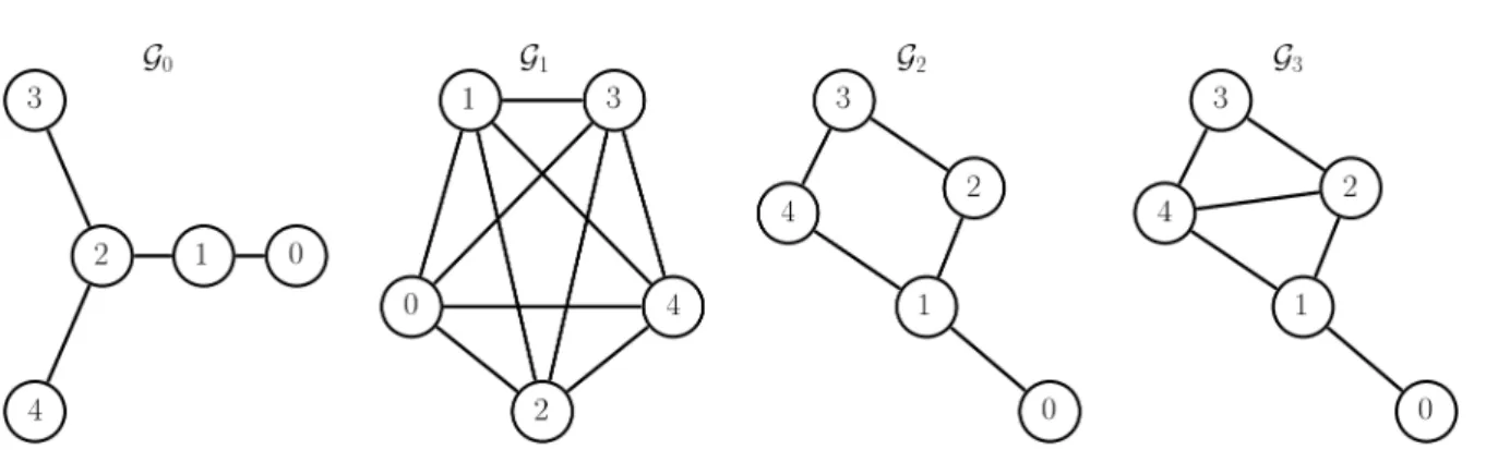 Figure 1.6 – Remarkable undirected graphs. Graph G 0 is a tree and G 1 a complete graph.